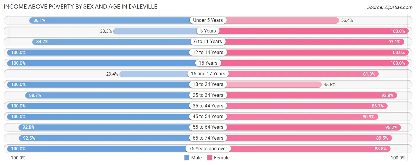 Income Above Poverty by Sex and Age in Daleville