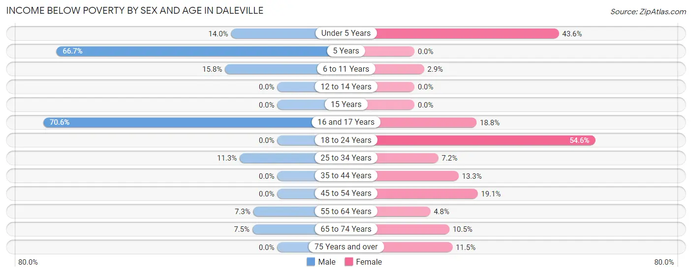 Income Below Poverty by Sex and Age in Daleville