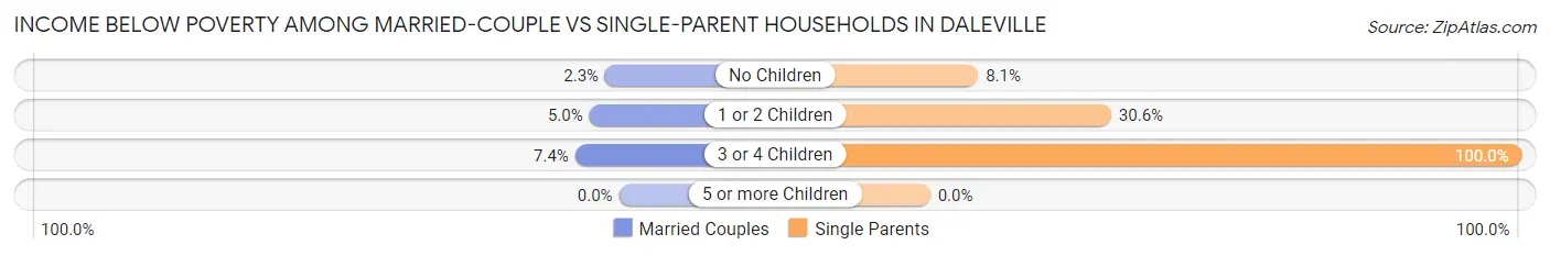 Income Below Poverty Among Married-Couple vs Single-Parent Households in Daleville