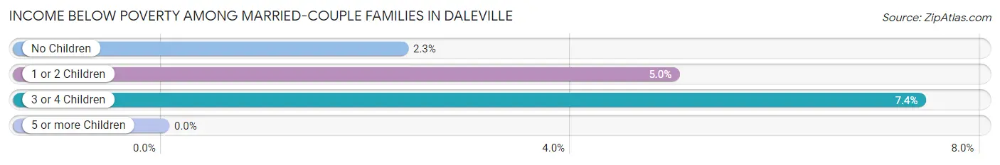 Income Below Poverty Among Married-Couple Families in Daleville