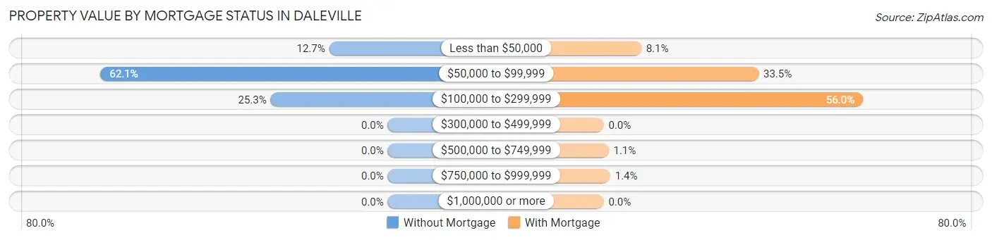 Property Value by Mortgage Status in Daleville
