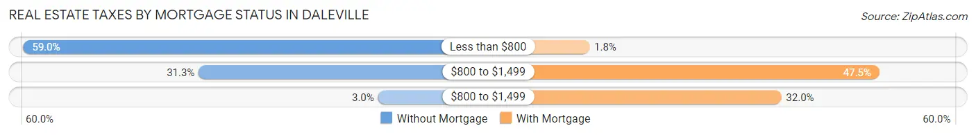 Real Estate Taxes by Mortgage Status in Daleville
