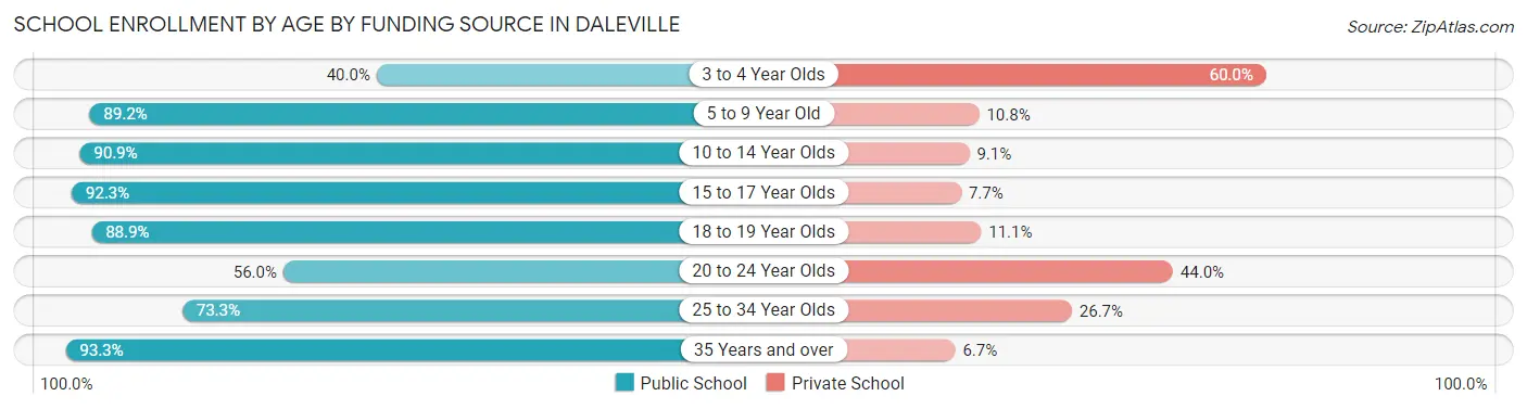 School Enrollment by Age by Funding Source in Daleville