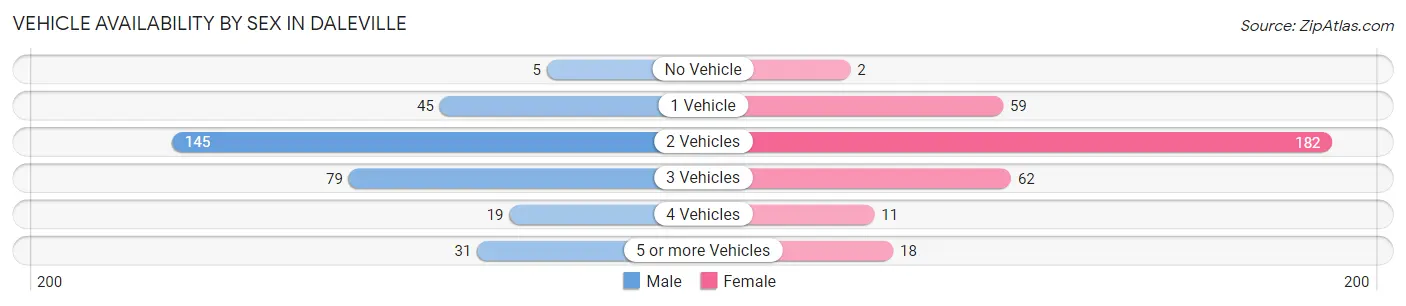 Vehicle Availability by Sex in Daleville