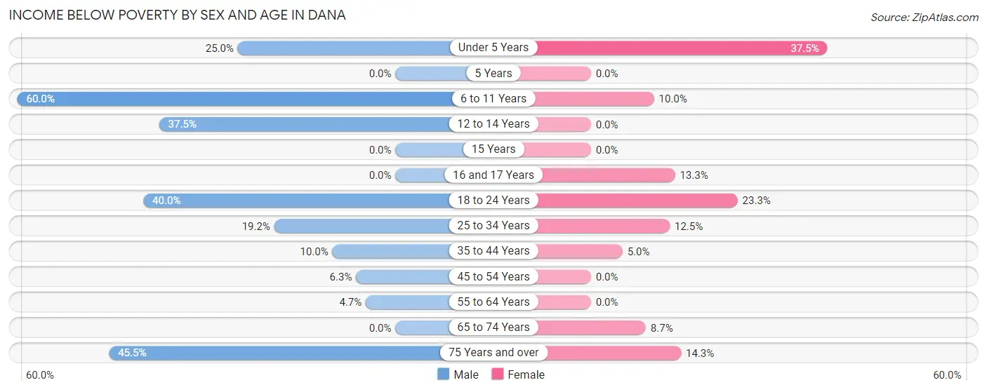 Income Below Poverty by Sex and Age in Dana