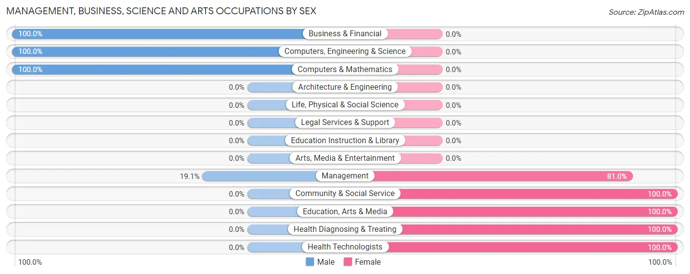 Management, Business, Science and Arts Occupations by Sex in Dana