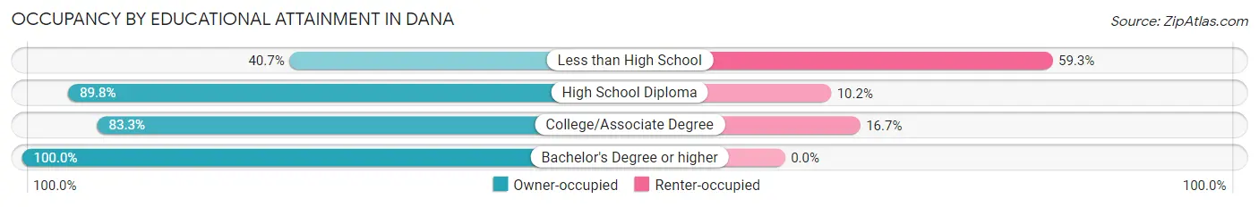 Occupancy by Educational Attainment in Dana