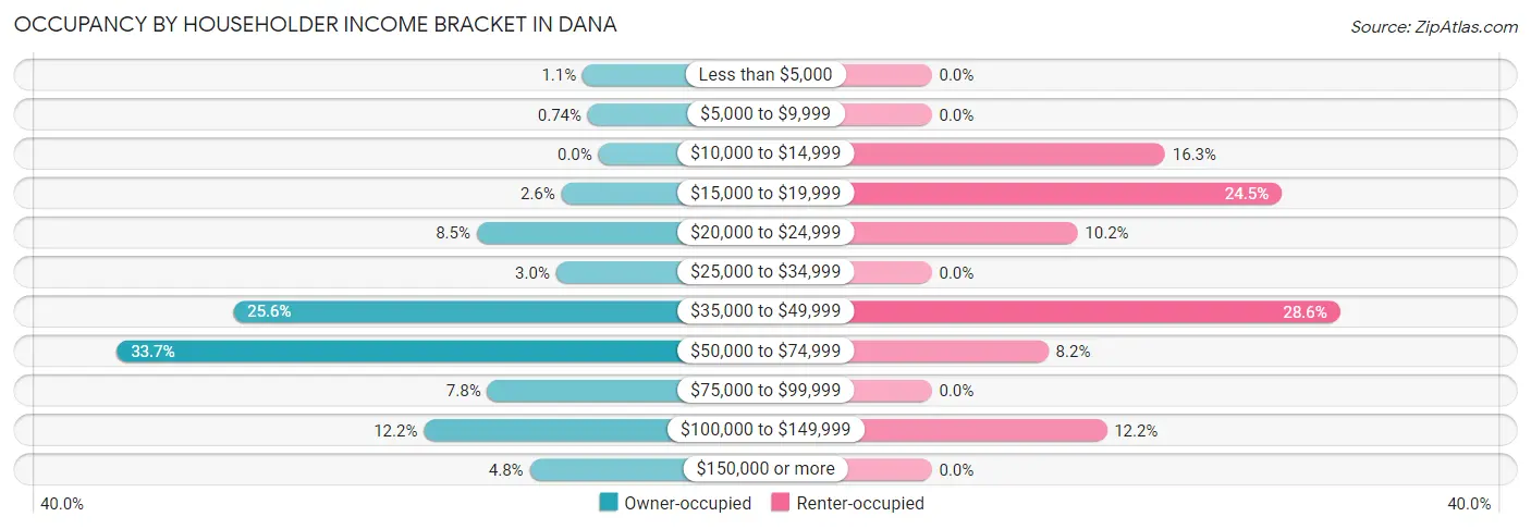 Occupancy by Householder Income Bracket in Dana