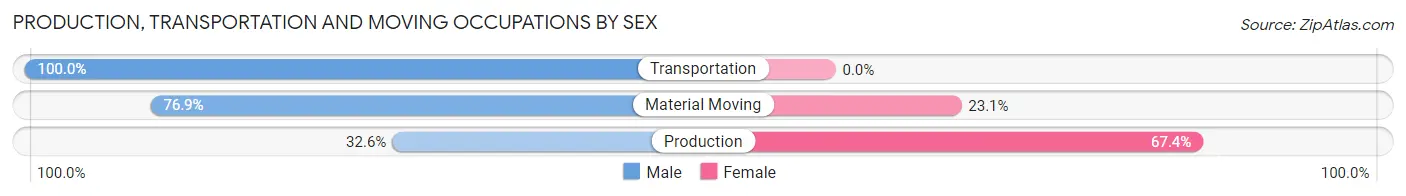 Production, Transportation and Moving Occupations by Sex in Dana