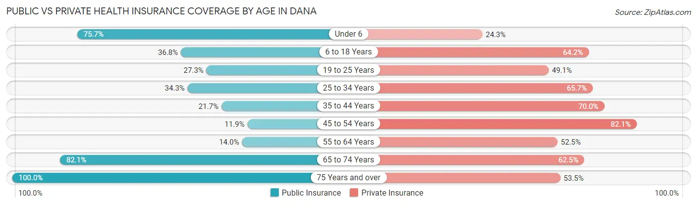 Public vs Private Health Insurance Coverage by Age in Dana
