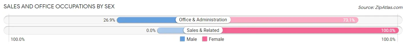 Sales and Office Occupations by Sex in Dana
