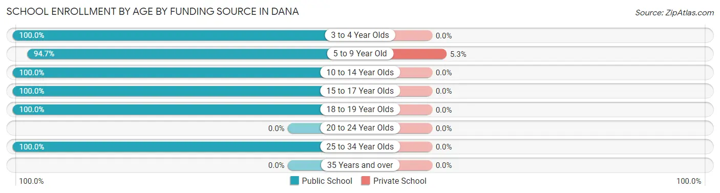 School Enrollment by Age by Funding Source in Dana