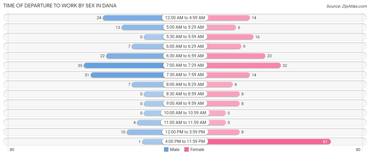 Time of Departure to Work by Sex in Dana