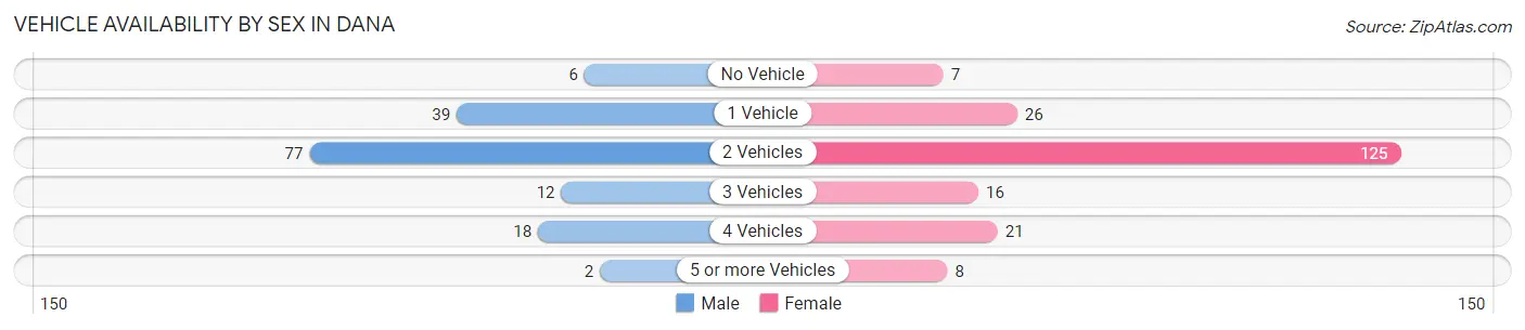 Vehicle Availability by Sex in Dana