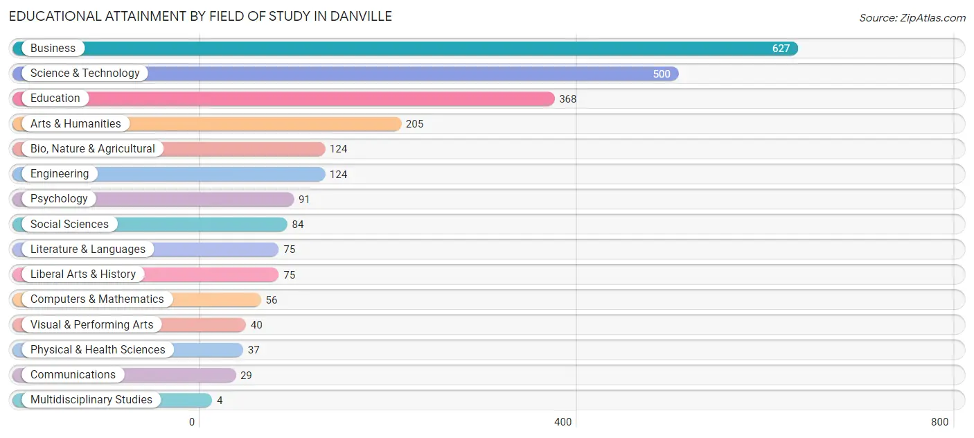 Educational Attainment by Field of Study in Danville