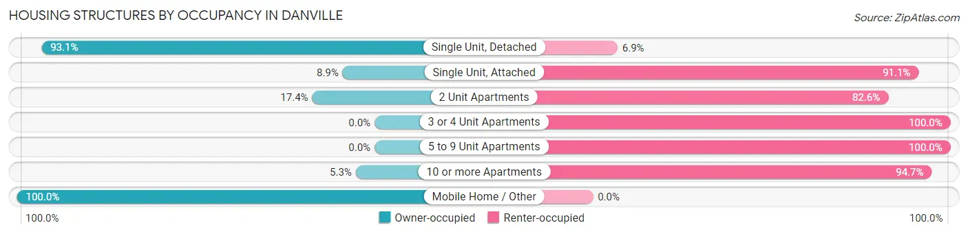 Housing Structures by Occupancy in Danville