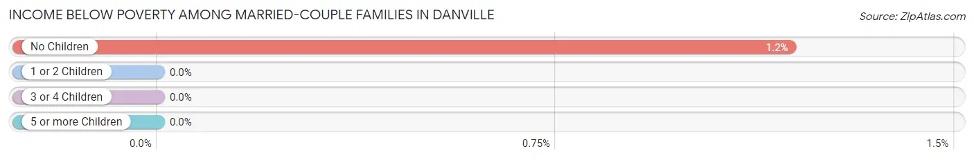 Income Below Poverty Among Married-Couple Families in Danville