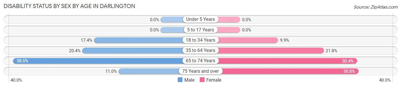 Disability Status by Sex by Age in Darlington