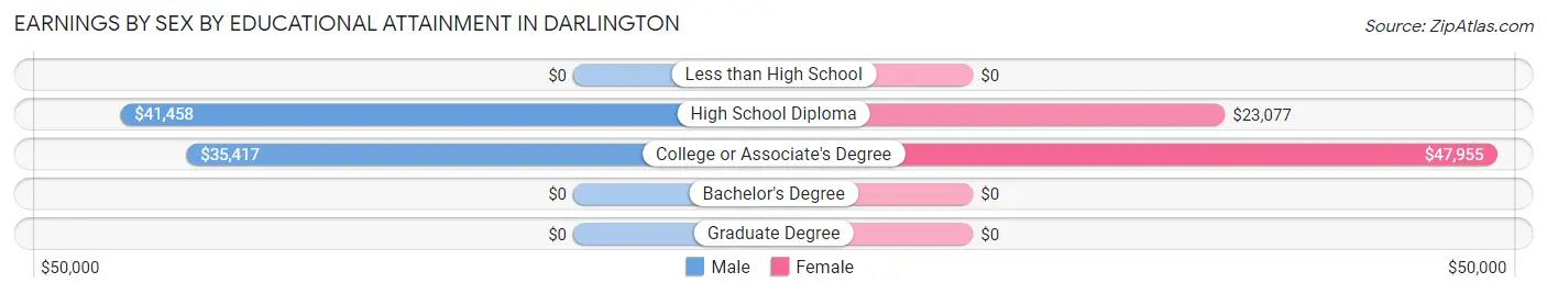 Earnings by Sex by Educational Attainment in Darlington