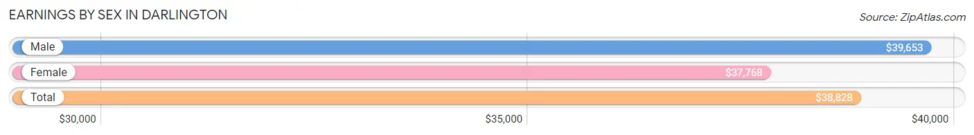 Earnings by Sex in Darlington