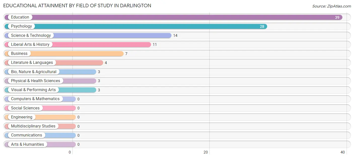 Educational Attainment by Field of Study in Darlington