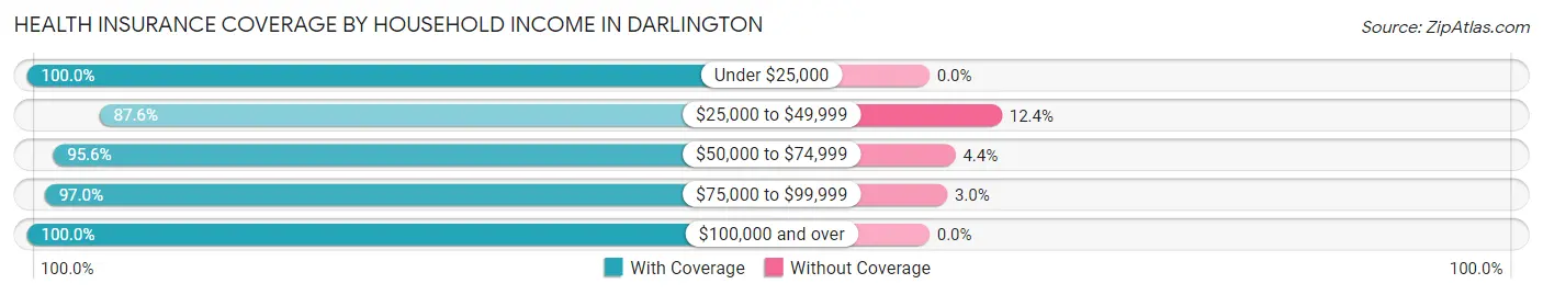 Health Insurance Coverage by Household Income in Darlington