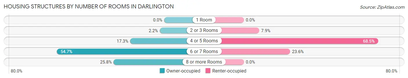 Housing Structures by Number of Rooms in Darlington