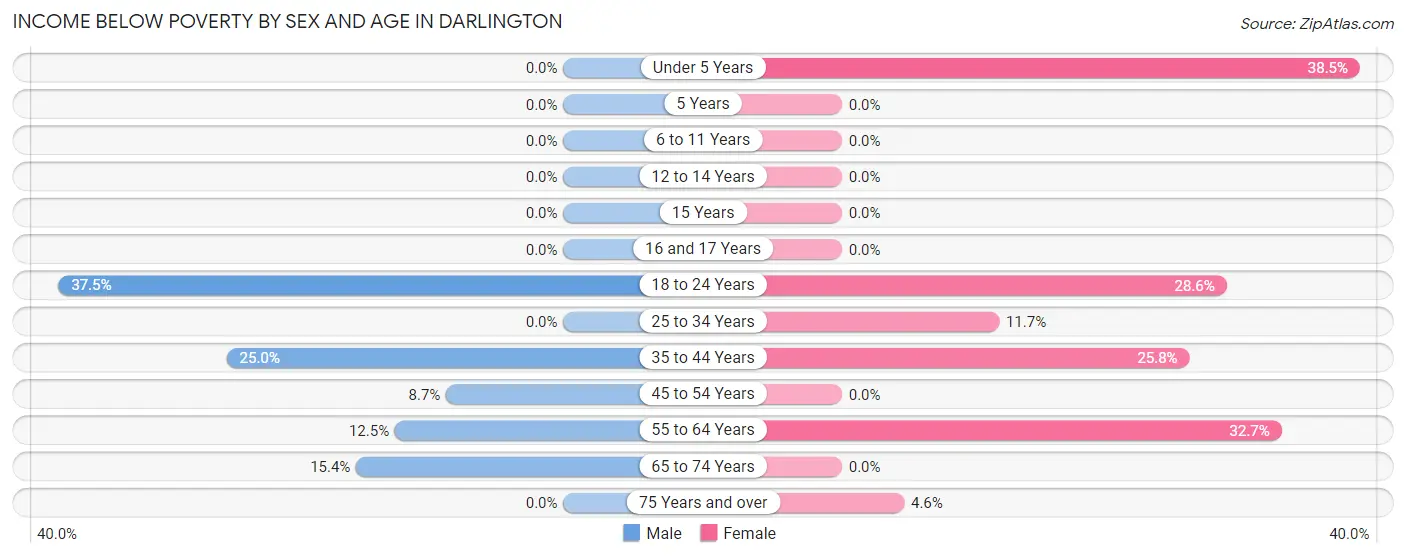 Income Below Poverty by Sex and Age in Darlington