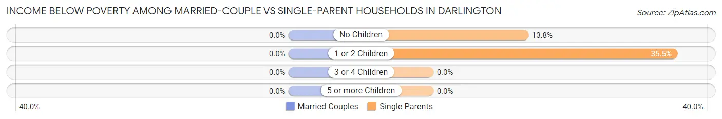 Income Below Poverty Among Married-Couple vs Single-Parent Households in Darlington