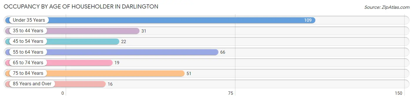 Occupancy by Age of Householder in Darlington