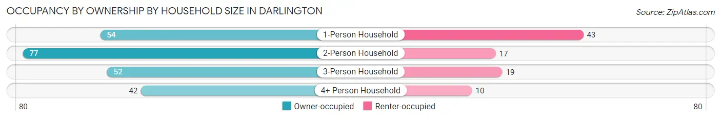 Occupancy by Ownership by Household Size in Darlington