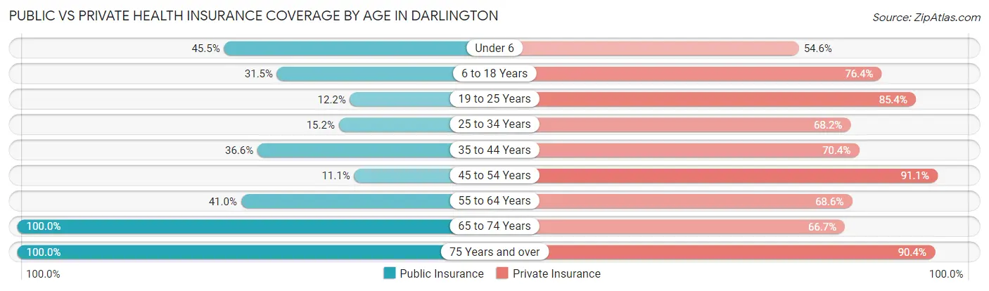 Public vs Private Health Insurance Coverage by Age in Darlington