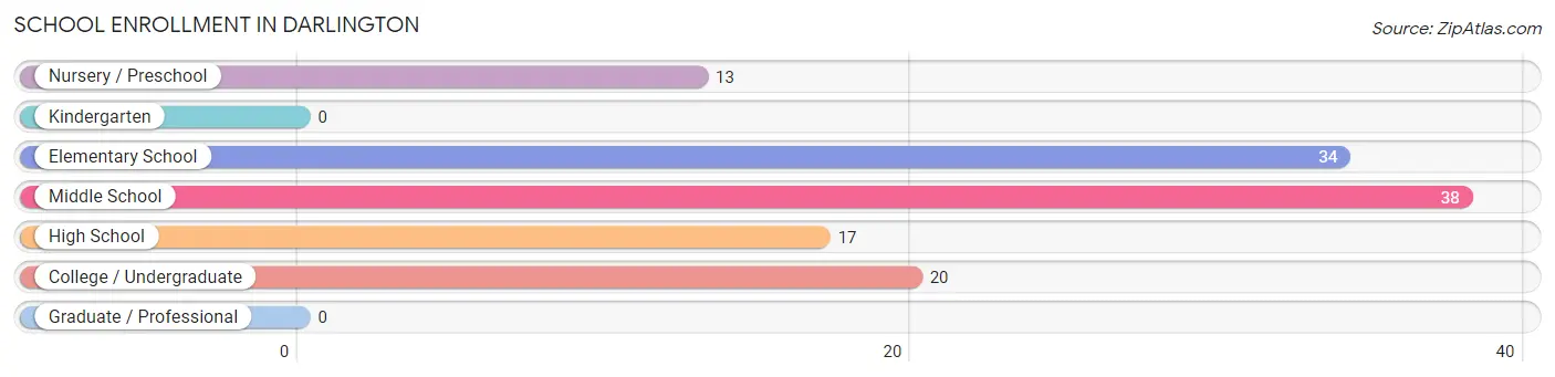 School Enrollment in Darlington