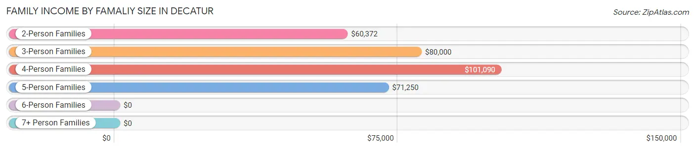 Family Income by Famaliy Size in Decatur