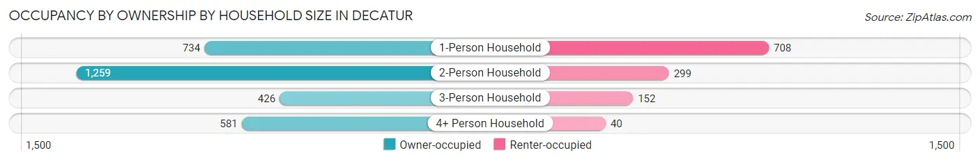 Occupancy by Ownership by Household Size in Decatur