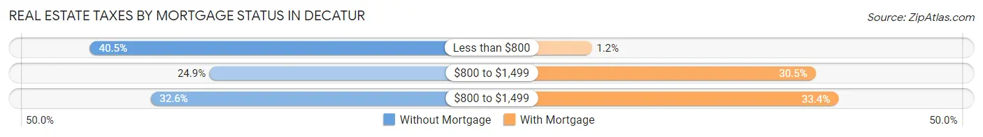 Real Estate Taxes by Mortgage Status in Decatur