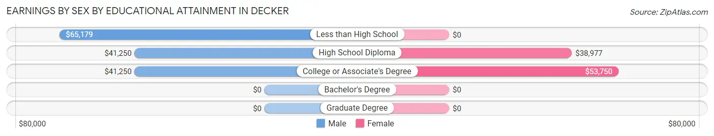 Earnings by Sex by Educational Attainment in Decker