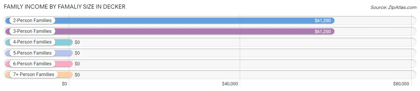 Family Income by Famaliy Size in Decker