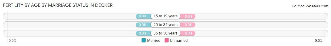 Female Fertility by Age by Marriage Status in Decker