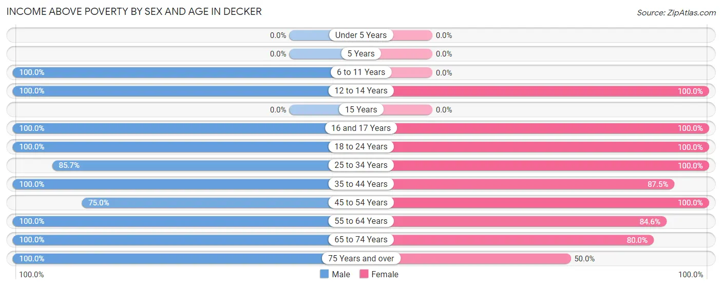 Income Above Poverty by Sex and Age in Decker