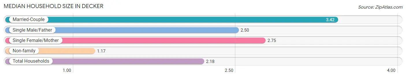 Median Household Size in Decker