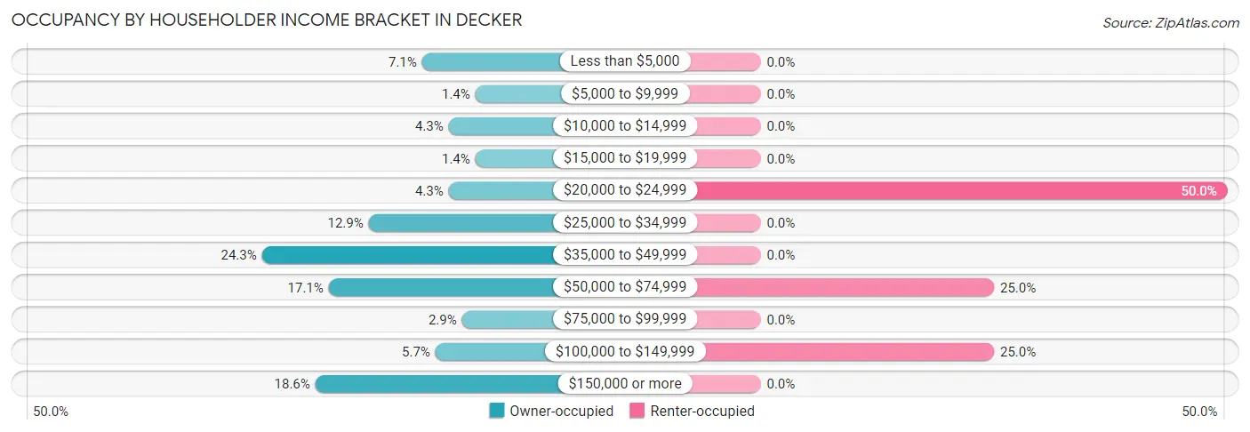 Occupancy by Householder Income Bracket in Decker