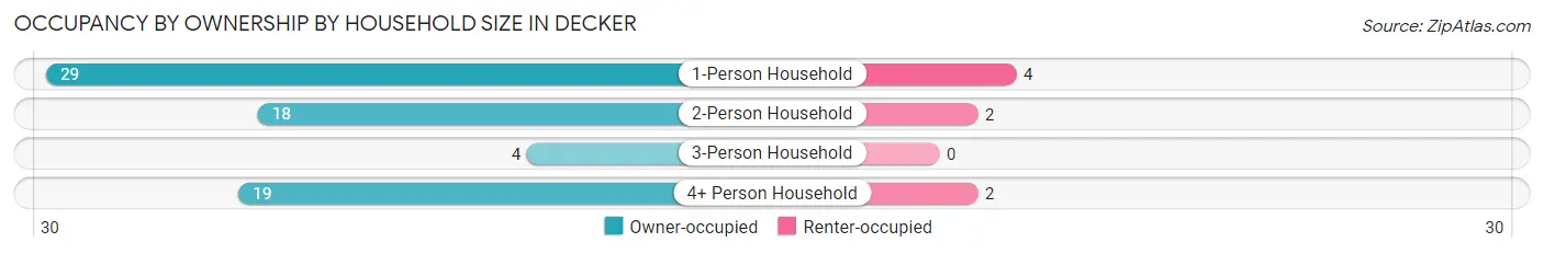 Occupancy by Ownership by Household Size in Decker