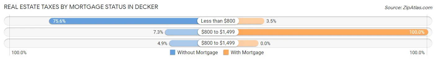 Real Estate Taxes by Mortgage Status in Decker