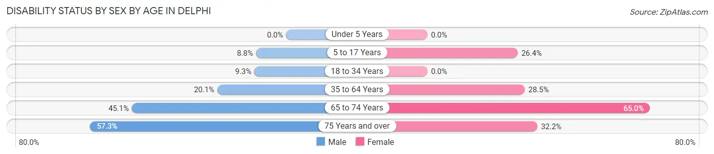 Disability Status by Sex by Age in Delphi