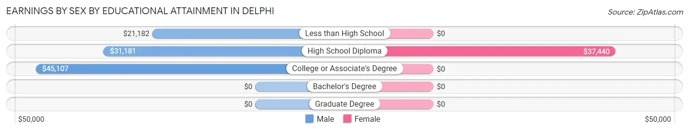 Earnings by Sex by Educational Attainment in Delphi