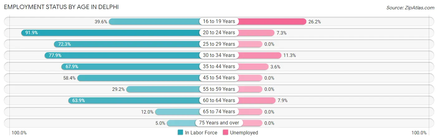 Employment Status by Age in Delphi