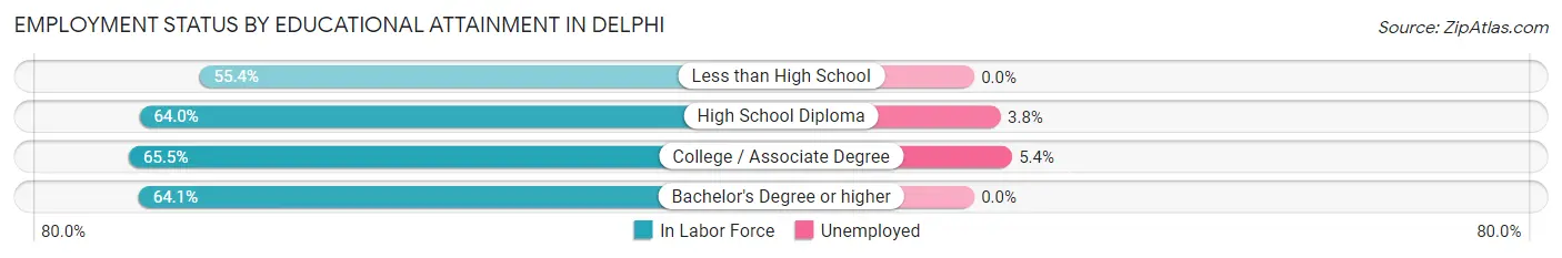 Employment Status by Educational Attainment in Delphi