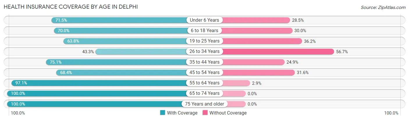 Health Insurance Coverage by Age in Delphi