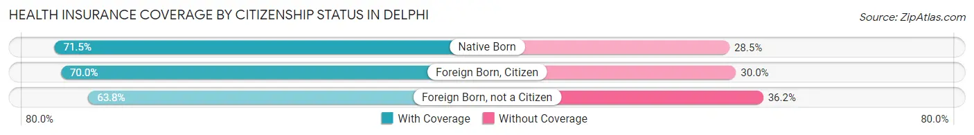 Health Insurance Coverage by Citizenship Status in Delphi